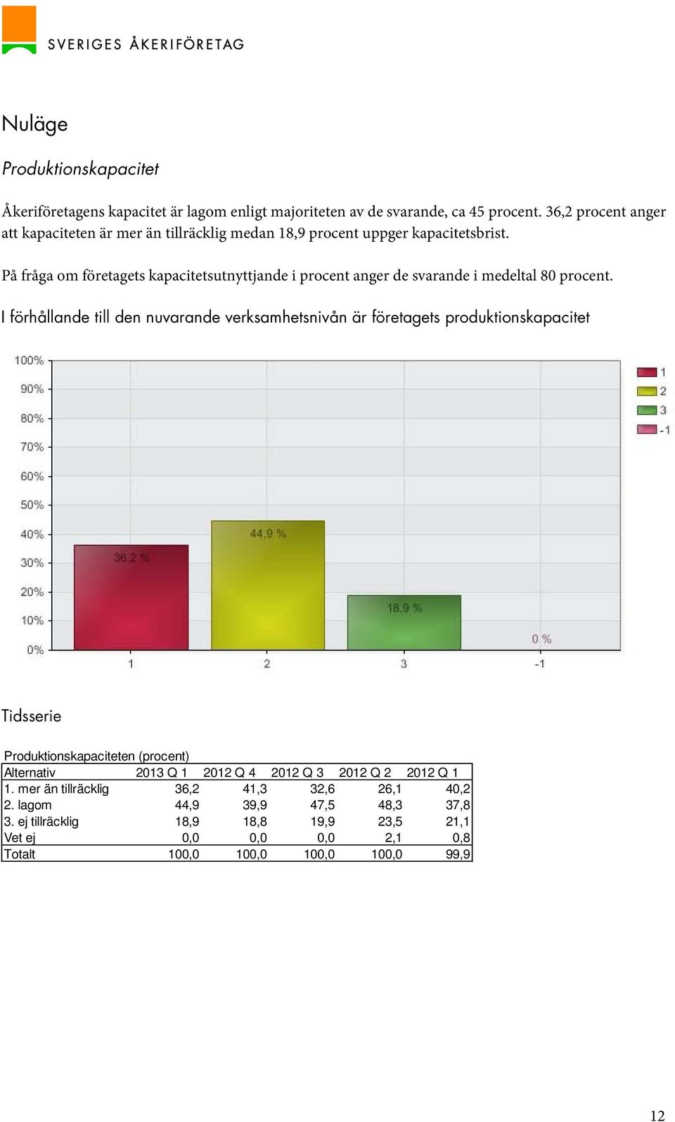 På fråga om företagets kapacitetsutnyttjande i procent anger de svarande i medeltal 80 procent.