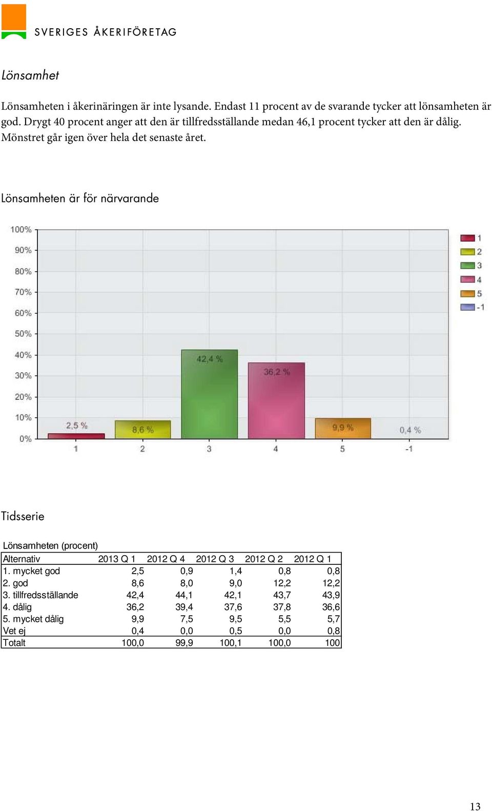 Lönsamheten är för närvarande Tidsserie Lönsamheten (procent) 1. mycket god 2,5 0,9 1,4 0,8 0,8 2. god 8,6 8,0 9,0 12,2 12,2 3.