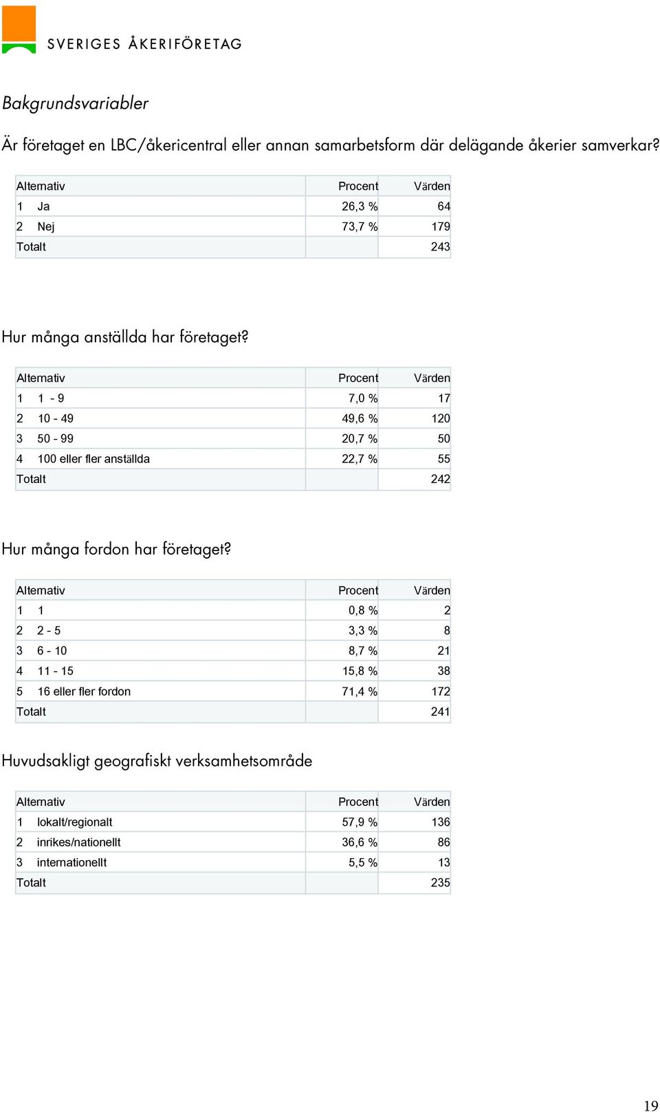 Alternativ Procent Värden 1 1-9 7,0 % 17 2 10-49 49,6 % 120 3 50-99 20,7 % 50 4 100 eller fler anställda 22,7 % 55 Totalt 242 Hur många fordon har företaget?