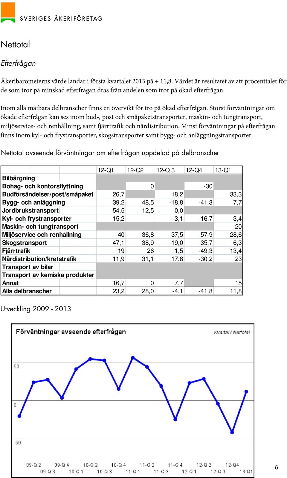 Inom alla mätbara delbranscher finns en övervikt för tro på ökad efterfrågan.