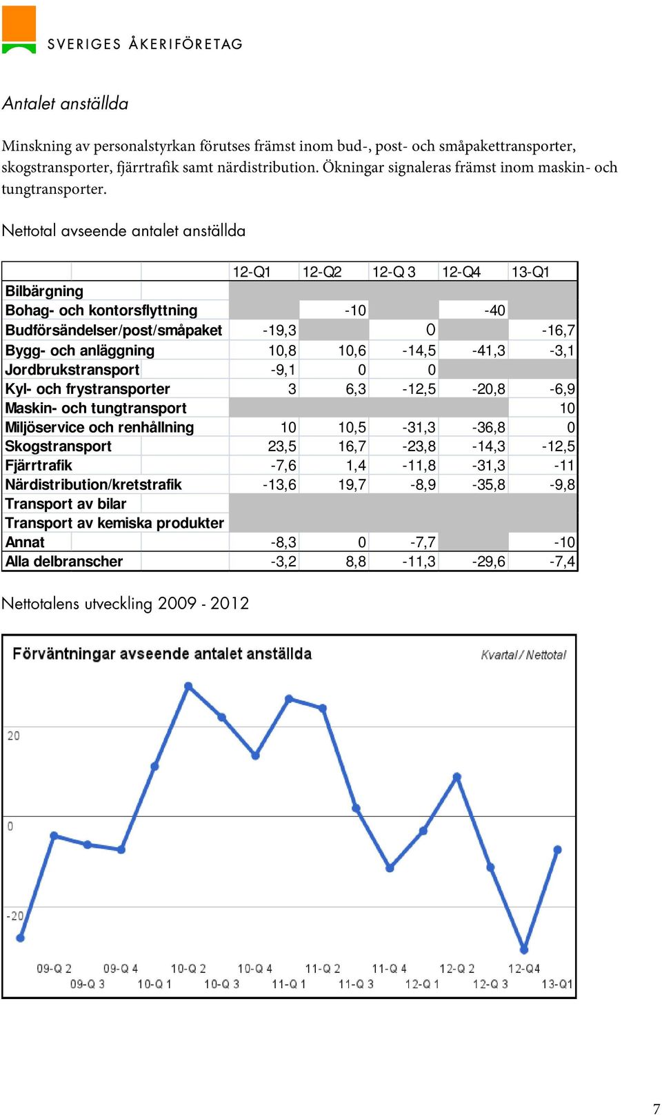 Nettotal avseende antalet anställda 12-Q1 12-Q2 12-Q 3 12-Q4 13-Q1 Bilbärgning Bohag- och kontorsflyttning -10-40 Budförsändelser/post/småpaket -19,3 0-16,7 Bygg- och anläggning 10,8