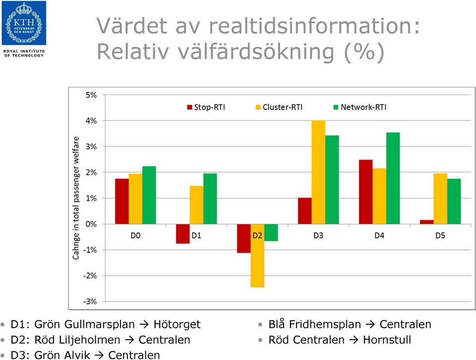 Hötorget D2: Röd Liljeholmen Centralen D3: Grön