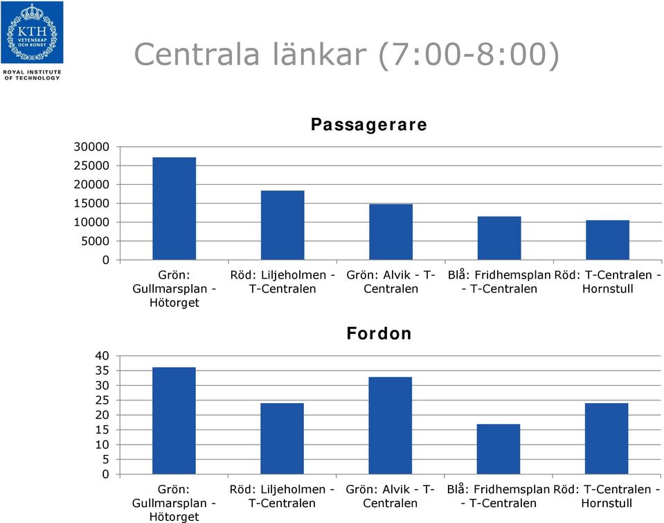 Röd: T-Centralen - Hornstull Fordon 40 35 30 25 20 15 10 5 0 Grön: Gullmarsplan -  Röd: T-Centralen -