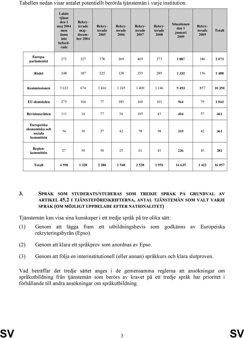 255 289 1 332 156 1 488 Kommissionen 3 612 674 1 416 1 245 1 400 1 146 9 493 857 10 350 EU-domstolen 275 166 77 185 160 101 964 79 1 043 Revisionsrätten 111 14 77 54 105 43 404 57 461 Europeiska