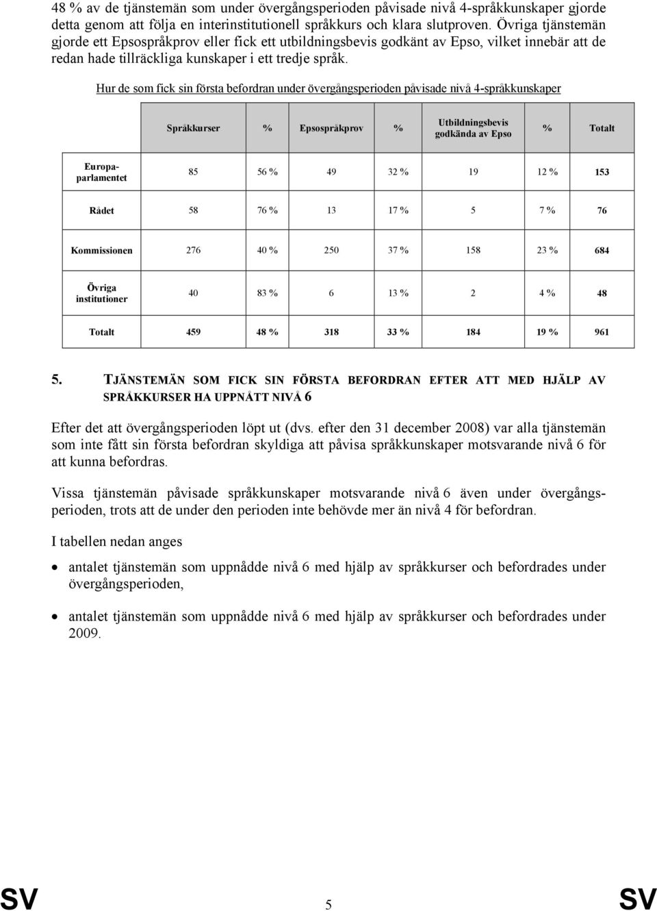 Hur de som fick sin första befordran under övergångsperioden påvisade nivå 4-språkkunskaper Språkkurser % Epsospråkprov % Utbildningsbevis godkända av Epso % Totalt Europaparlamentet 85 56 % 49 32 %