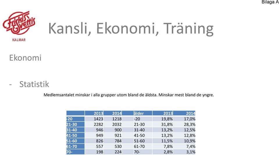 2013 2014 ålder 2013 2014-20 1423 1218-20 19,8% 17,0% 21-30 2282 2032 21-30 31,8% 28,3%