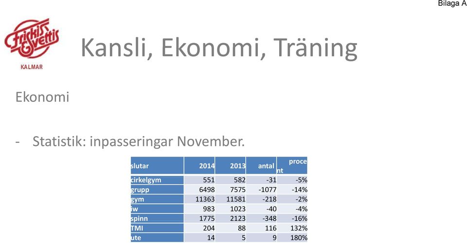 slutar 2014 2013 proce antal nt cirkelgym ikl 551 582-31 -5%