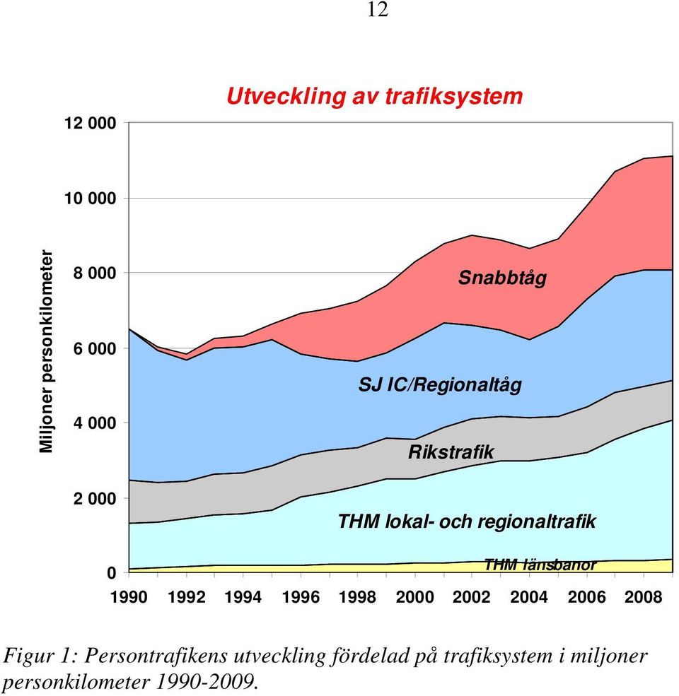 THM länsbanor 0 1990 1992 1994 1996 1998 2000 2002 2004 2006 2008 Figur 1: