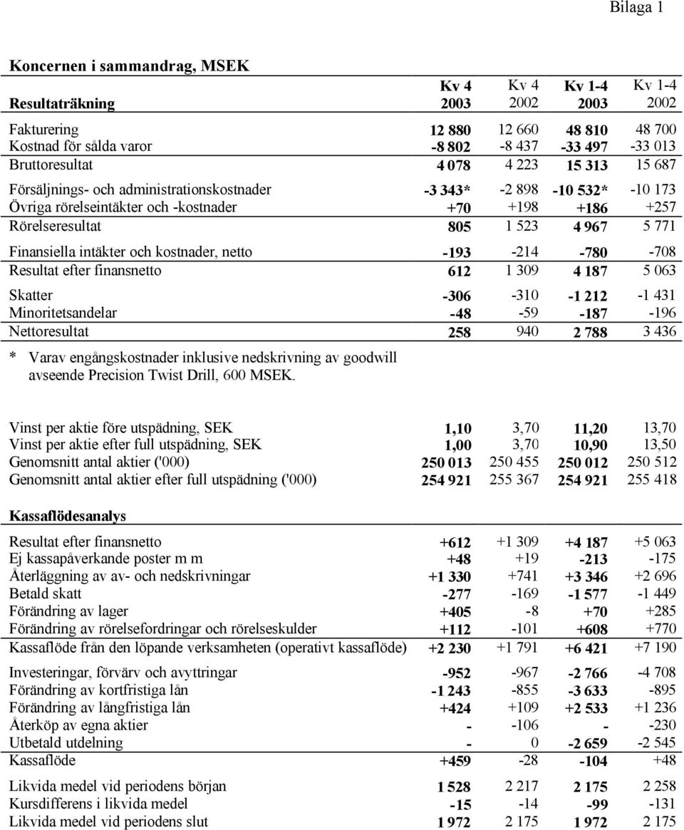 967 5 771 Finansiella intäkter och kostnader, netto -193-214 -780-708 Resultat efter finansnetto 612 1 309 4 187 5 063 Skatter -306-310 -1 212-1 431 Minoritetsandelar -48-59 -187-196 Nettoresultat
