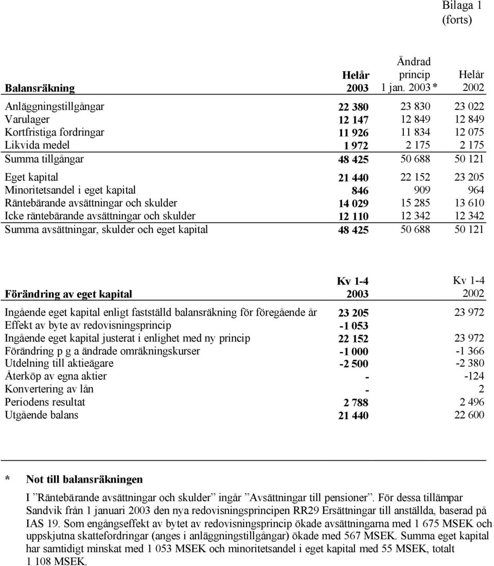 121 Eget kapital 21 440 22 152 23 205 Minoritetsandel i eget kapital 846 909 964 Räntebärande avsättningar och skulder 14 029 15 285 13 610 Icke räntebärande avsättningar och skulder 12 110 12 342 12