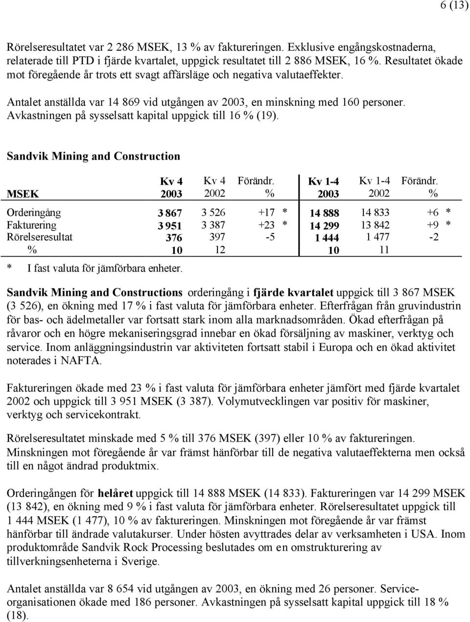 Avkastningen på sysselsatt kapital uppgick till 16 % (19). Sandvik Mining and Construction Kv 4 Kv 4 Förändr. Kv 1-4 Kv 1-4 Förändr.