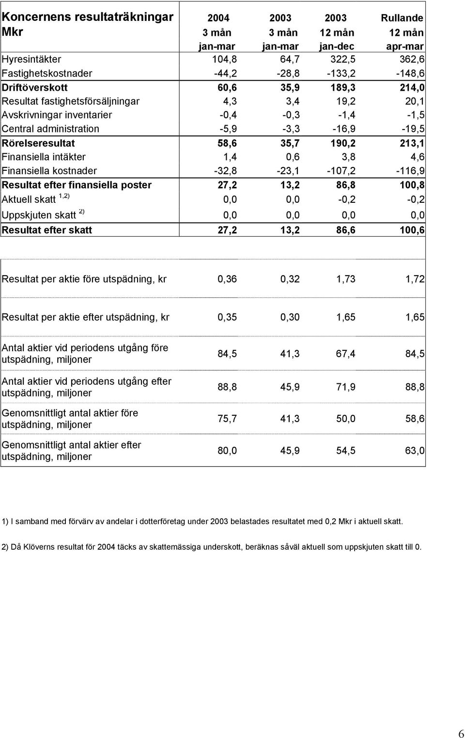 190,2 213,1 Finansiella intäkter 1,4 0,6 3,8 4,6 Finansiella kostnader -32,8-23,1-107,2-116,9 Resultat efter finansiella poster 27,2 13,2 86,8 100,8 Aktuell skatt 1,2) 0,0 0,0-0,2-0,2 Uppskjuten