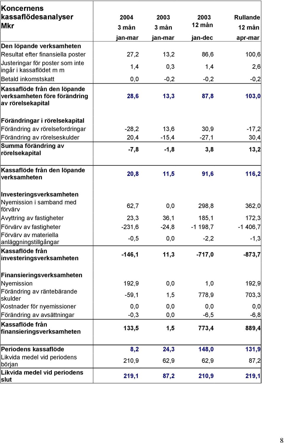 103,0 Förändringar i rörelsekapital Förändring av rörelsefordringar -28,2 13,6 30,9-17,2 Förändring av rörelseskulder 20,4-15,4-27,1 30,4 Summa förändring av rörelsekapital -7,8-1,8 3,8 13,2