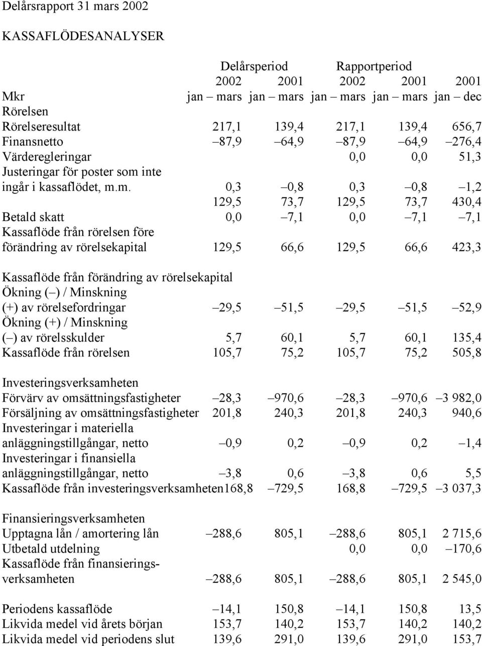 inte ingår i kassaflödet, m.