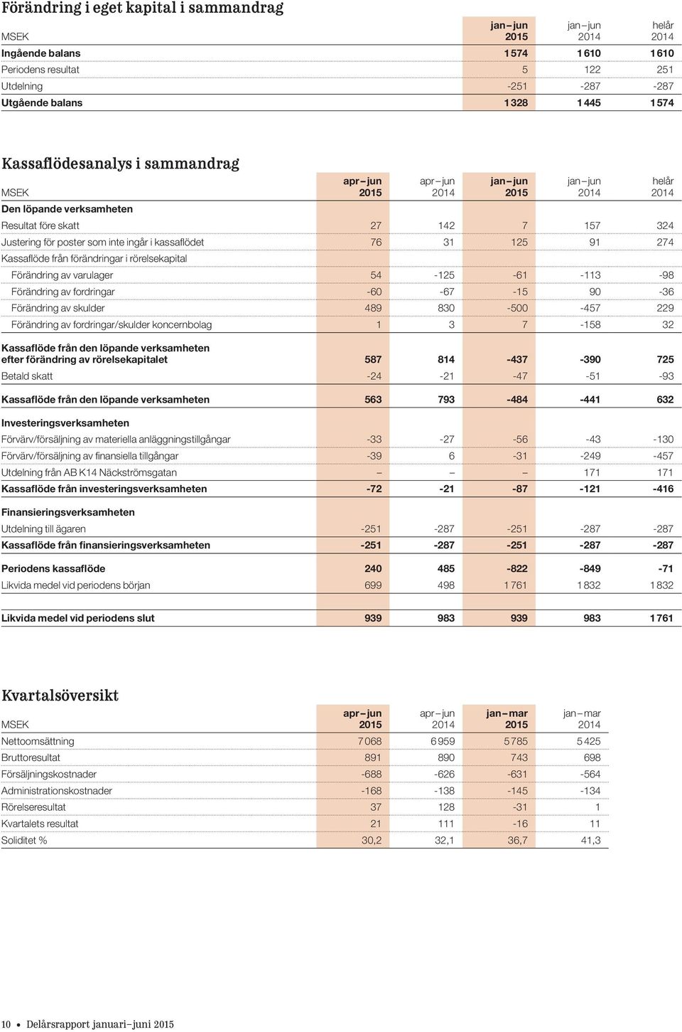 -61-113 -98 Förändring av fordringar -60-67 -15 90-36 Förändring av skulder 489 830-500 -457 229 Förändring av fordringar/skulder koncernbolag 1 3 7-158 32 Kassaflöde från den löpande verksamheten