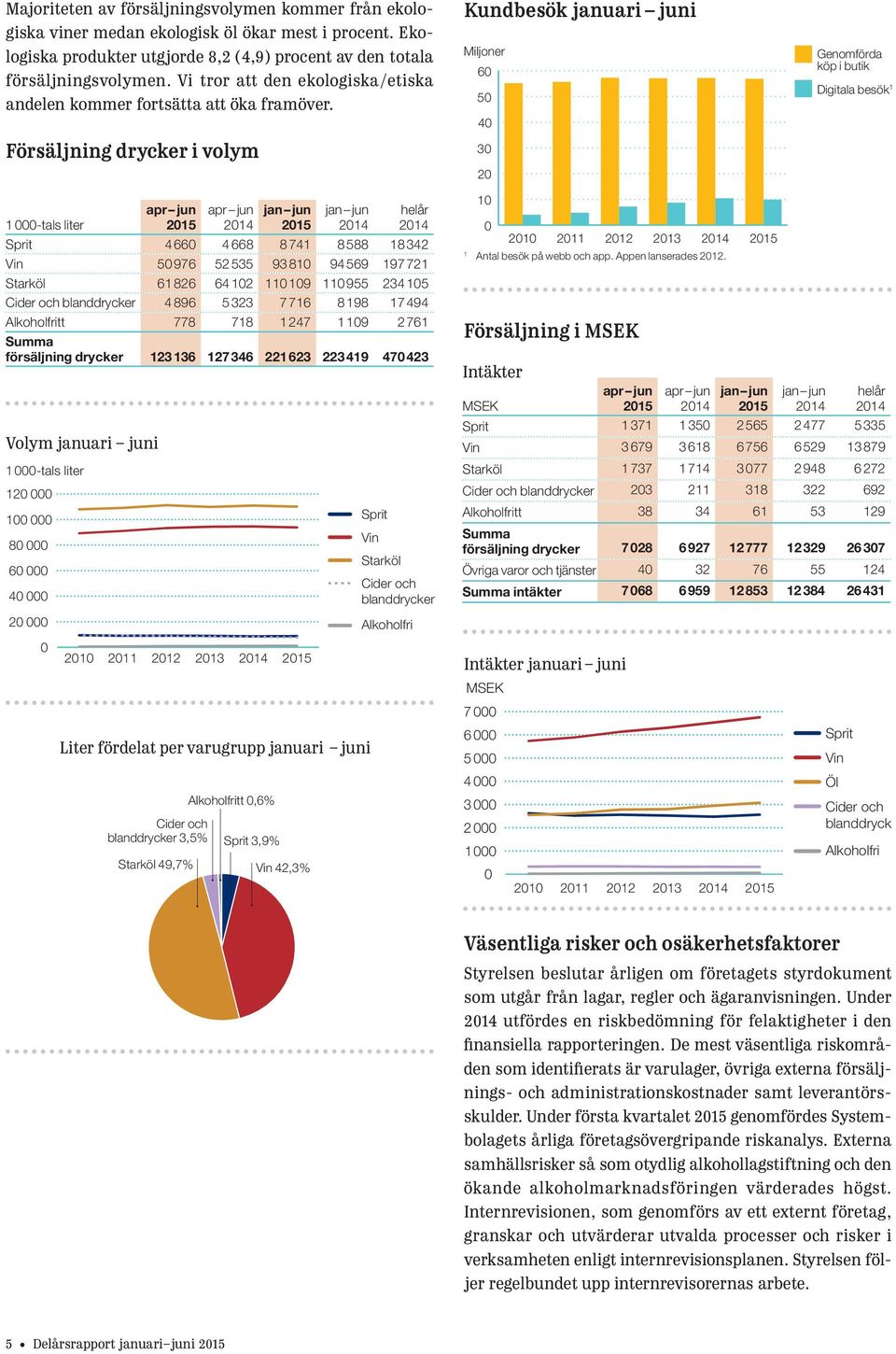 Försäljning drycker i volym Kundbesök januari juni Miljoner 60 50 40 30 20 Genomförda köp i butik Digitala besök 1 1000-tals liter Sprit 4660 4668 8741 8588 18342 Vin 50 976 52 535 93 810 94 569