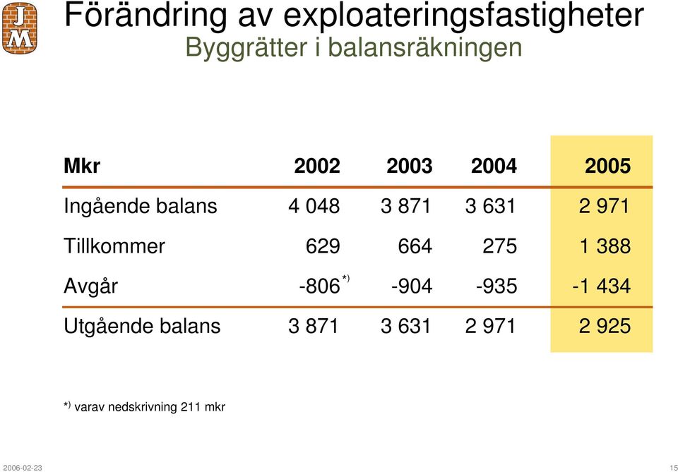 Tillkommer 629 664 275 1 388 Avgår * -806-904 -935-1 434 Utgående