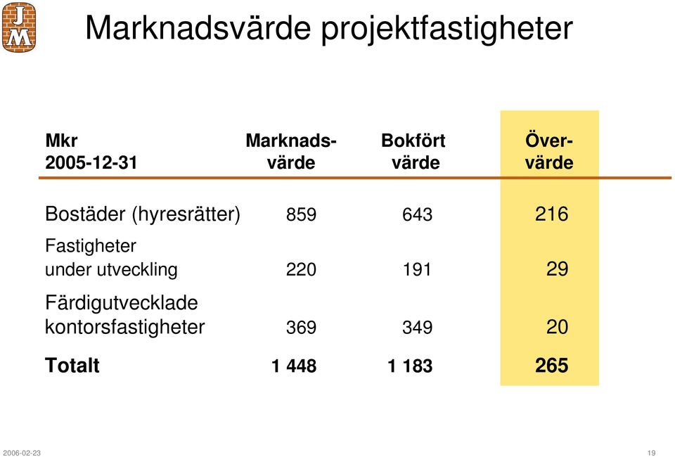 216 Fastigheter under utveckling 220 191 29 Färdigutvecklade