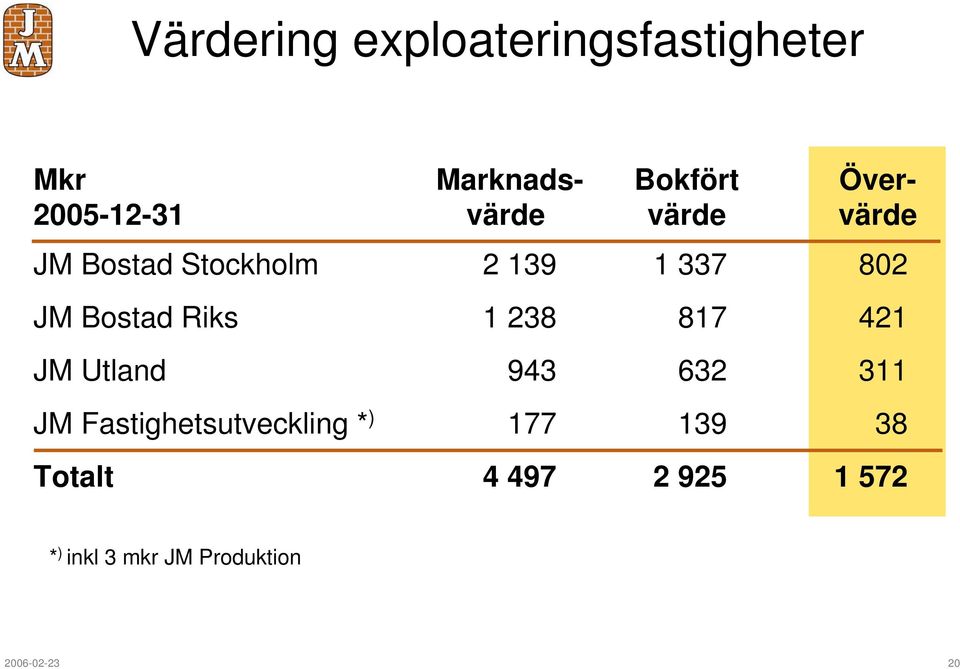 Bostad Riks 1 238 817 421 JM Utland 943 632 311 JM Fastighetsutveckling