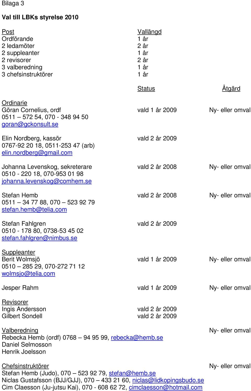 com Johanna Levenskog, sekreterare vald 2 år 2008 Ny- eller omval 0510-220 18, 070-953 01 98 johanna.levenskog@comhem.se Stefan Hemb vald 2 år 2008 Ny- eller omval 0511 34 77 88, 070 523 92 79 stefan.