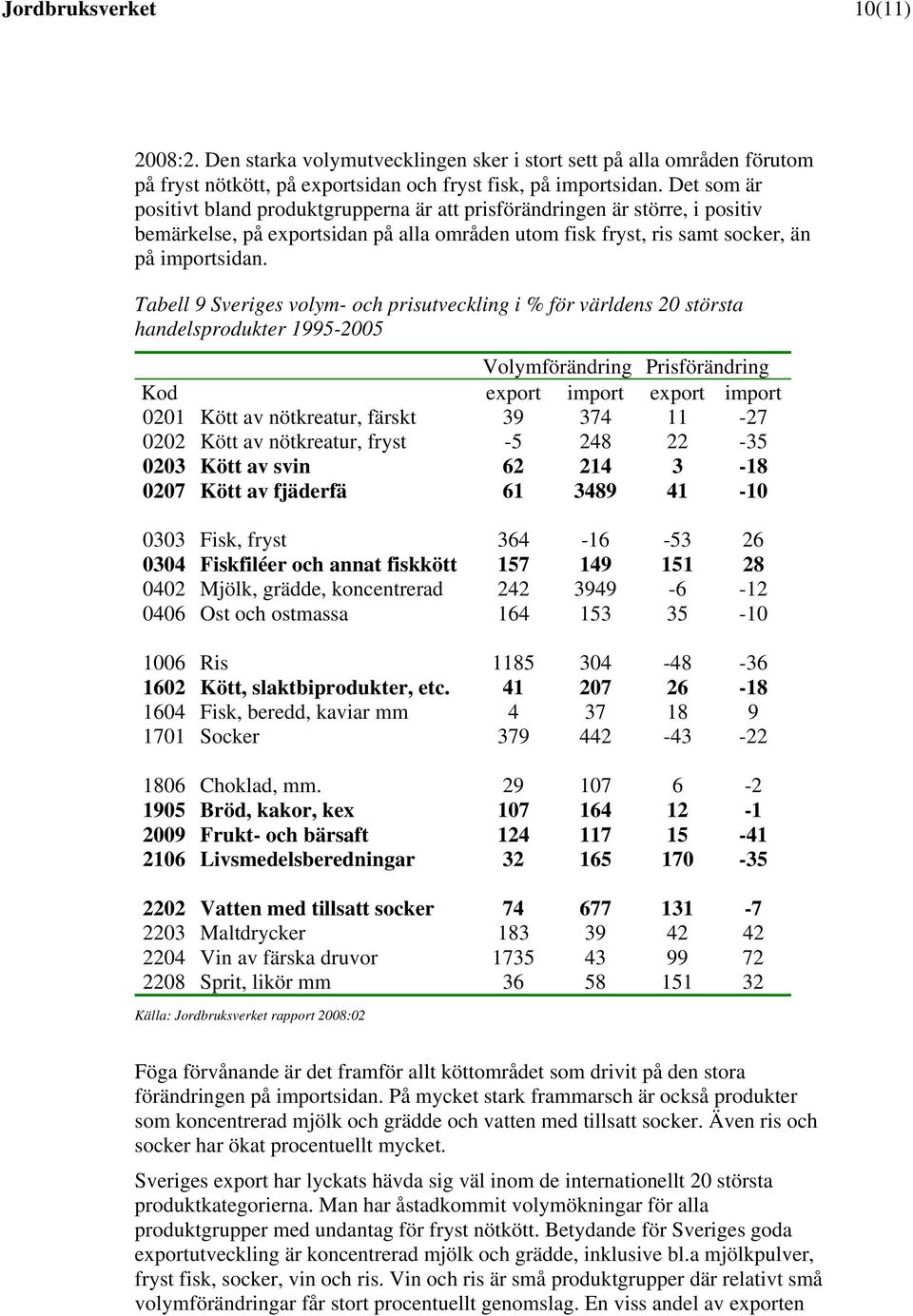 Tabell 9 Sveriges volym- och prisutveckling i % för världens 20 största handelsprodukter 1995-2005 Volymförändring Prisförändring Kod export import export import 0201 Kött av nötkreatur, färskt 39