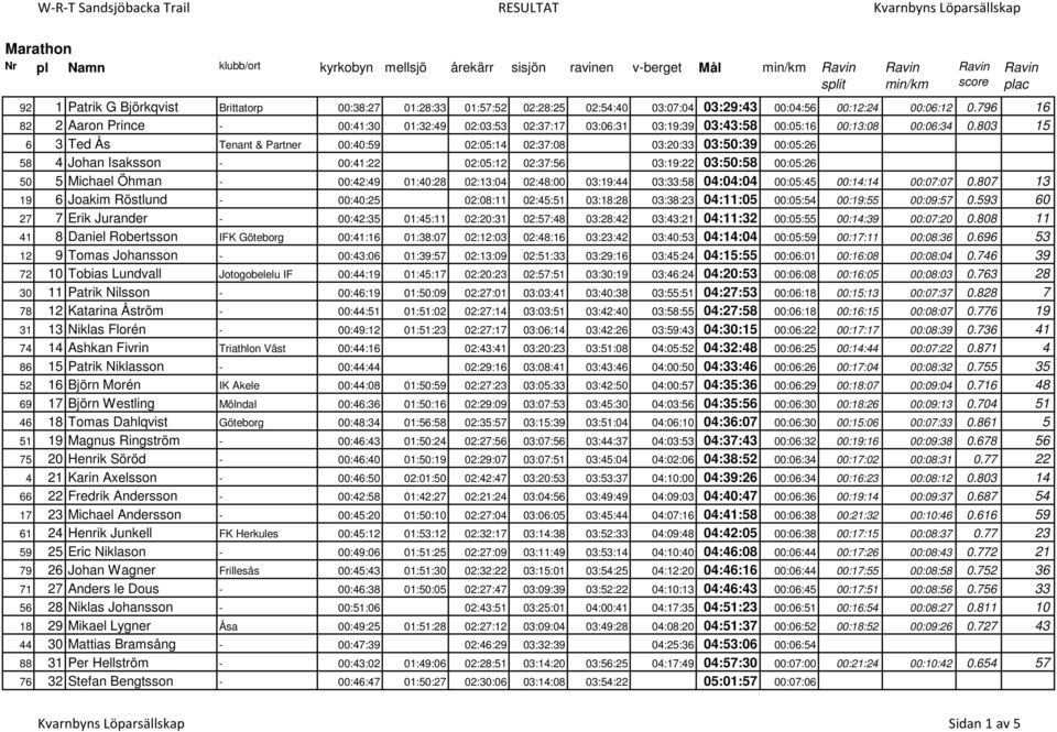 803 15 6 3 Ted s Tenant & Partner 00:40:59 02:05:14 02:37:08 03:20:33 03:50:39 00:05:26 58 4 Johan Isaksson - 00:41:22 02:05:12 02:37:56 03:19:22 03:50:58 00:05:26 50 5 Michael Öhman - 00:42:49
