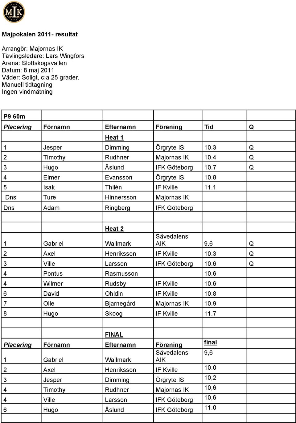 7 Q 4 Elmer Evansson Örgryte IS 10.8 5 Isak Thilén IF Kville 11.1 Dns Ture Hinnersson Dns Adam Ringberg IFK Göteborg Heat 2 1 Gabriel Wallmark Sävedalens AIK 9.6 Q 2 Axel Henriksson IF Kville 10.