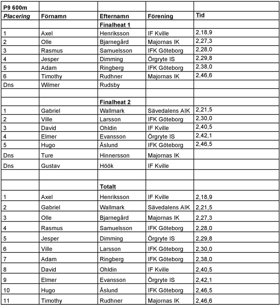 Evansson Örgryte IS 2,42,1 5 Hugo Åslund IFK Göteborg 2,46,5 Dns Ture Hinnersson Dns Gustav Höök IF Kville Totalt 1 Axel Henriksson IF Kville 2,18,9 2 Gabriel Wallmark Sävedalens AIK 2,21,5 3 Olle