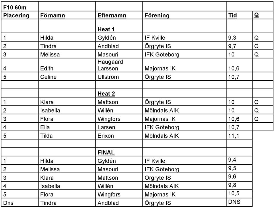 10 Q 3 Flora Wingfors 10,6 Q 4 Ella Larsen IFK Göteborg 10,7 5 Tilda Erixon Mölndals AIK 11,1 FINAL 1 Hilda Gyldén IF Kville 9,4 2 Melissa