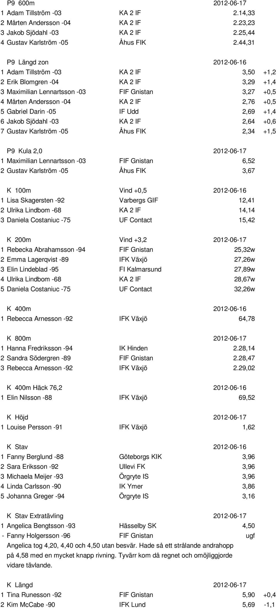 5 Gabriel Darin -05 IF Udd 2,69 +1,4 6 Jakob Sjödahl -03 KA 2 IF 2,64 +0,6 7 Gustav Karlström -05 Åhus FIK 2,34 +1,5 P9 Kula 2,0 2012-06-17 1 Maximilian Lennartsson -03 FIF Gnistan 6,52 2 Gustav