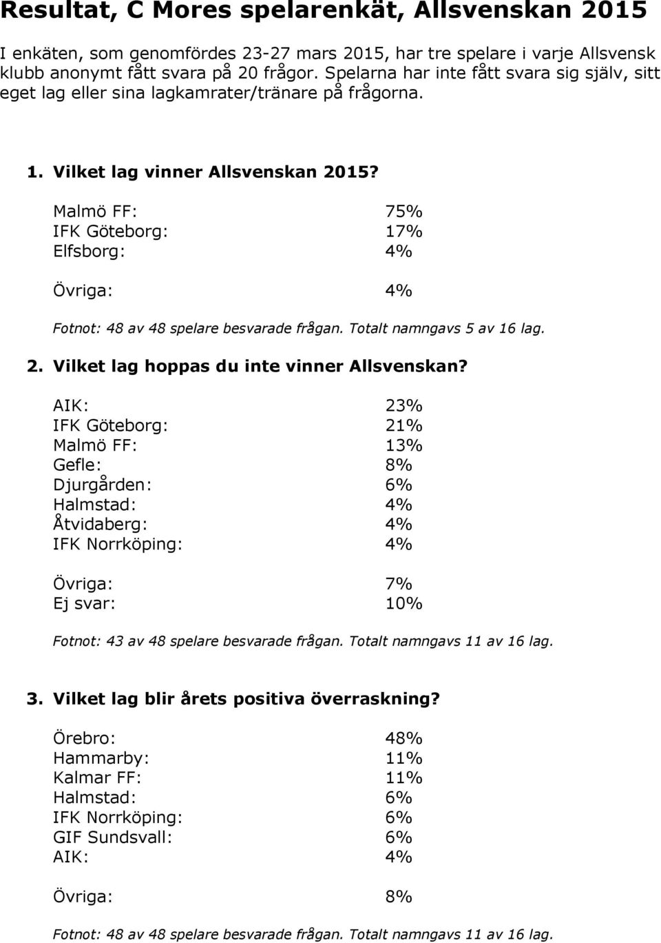 Malmö FF: 75% IFK Göteborg: 17% Elfsborg: 4% Övriga: 4% Fotnot: 48 av 48 spelare besvarade frågan. Totalt namngavs 5 av 16 lag. 2. Vilket lag hoppas du inte vinner Allsvenskan?