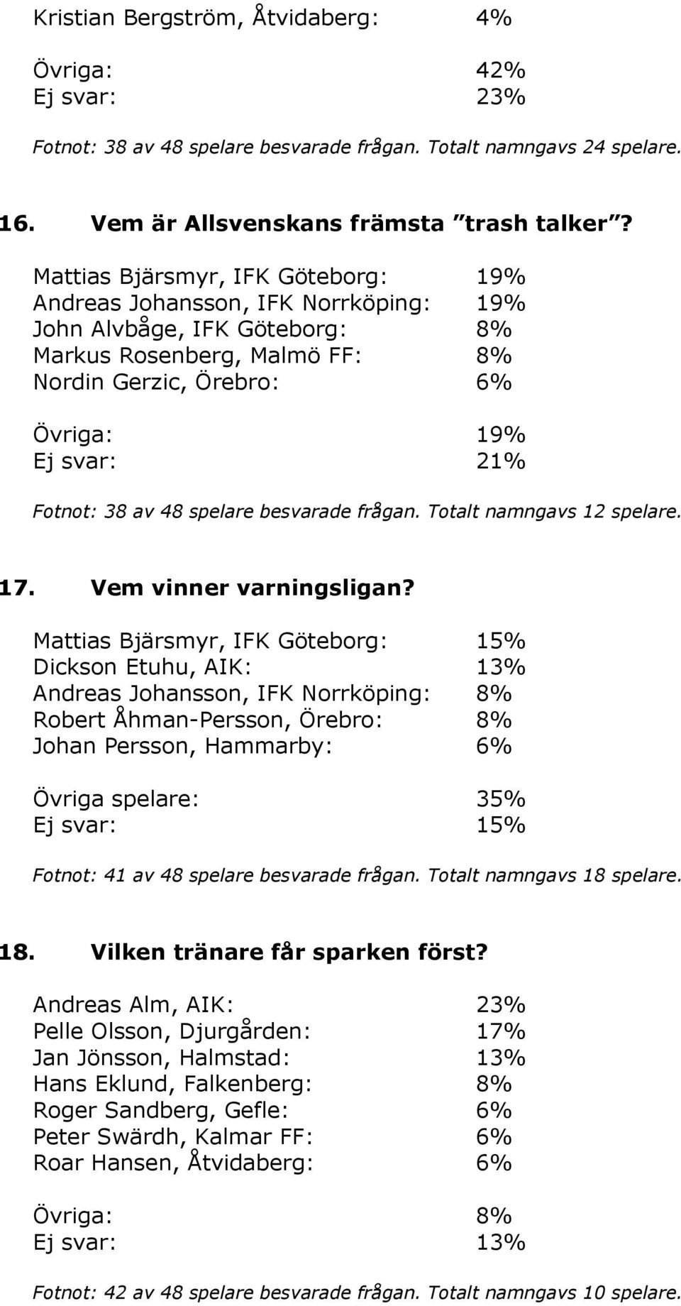 av 48 spelare besvarade frågan. Totalt namngavs 12 spelare. 17. Vem vinner varningsligan?