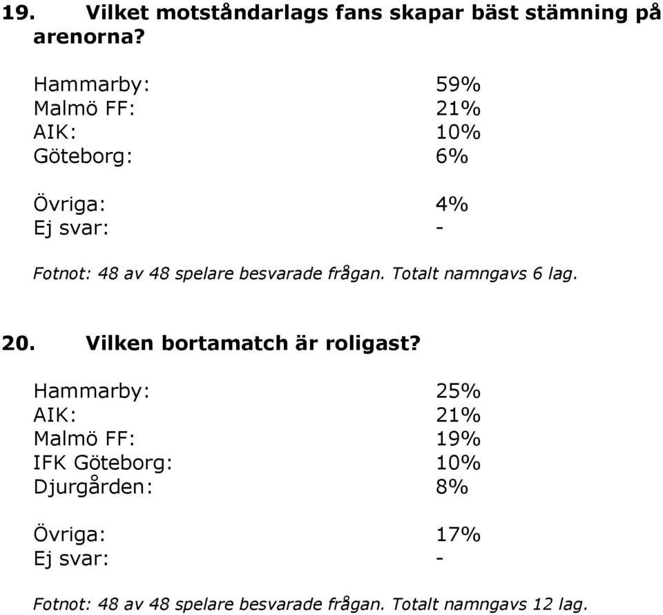 besvarade frågan. Totalt namngavs 6 lag. 20. Vilken bortamatch är roligast?