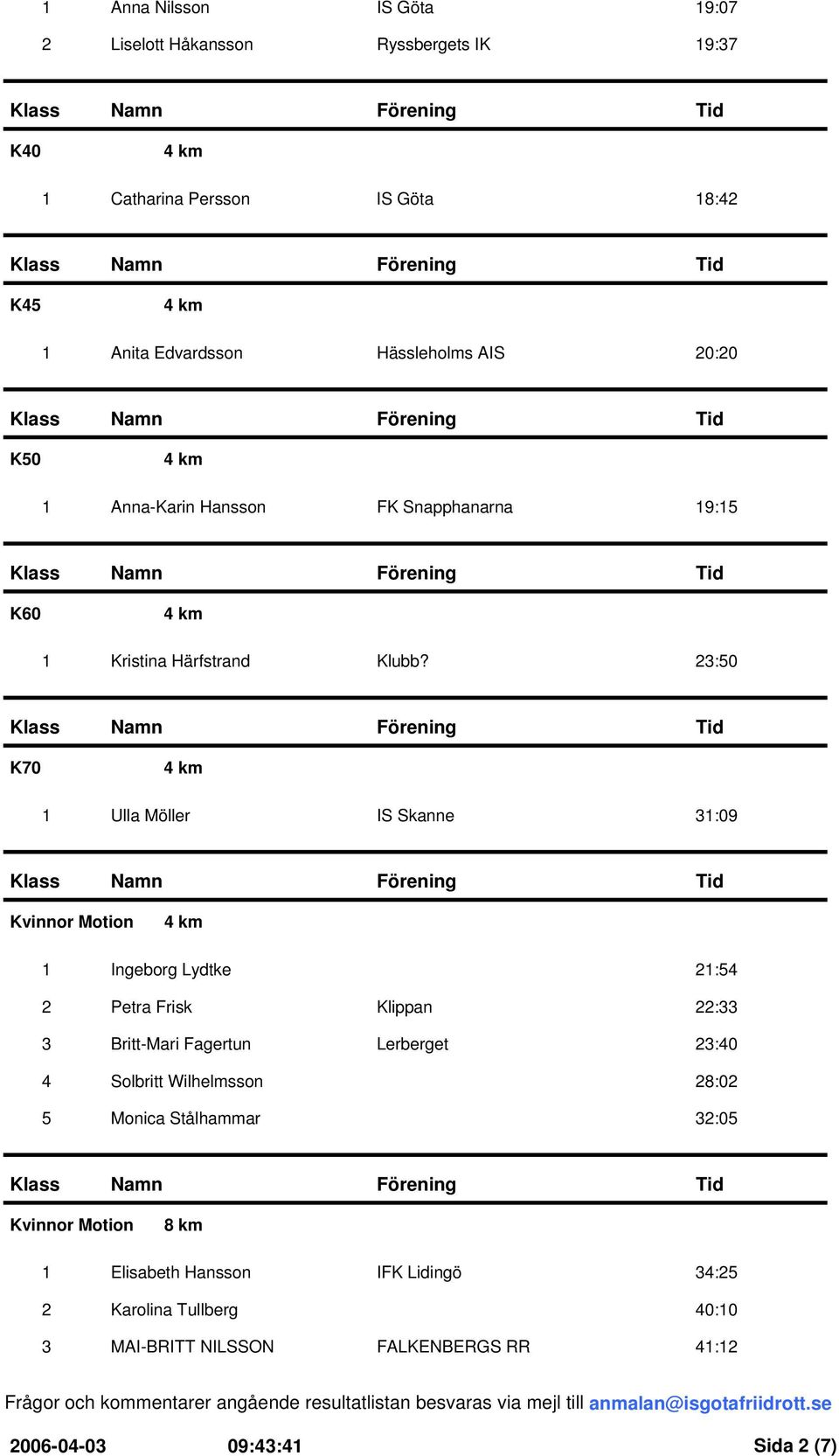 23:50 K70 1 Ulla Möller 31:09 Kvinnor Motion 1 Ingeborg Lydtke 21:54 2 Petra Frisk Klippan 22:33 3 Britt-Mari Fagertun Lerberget