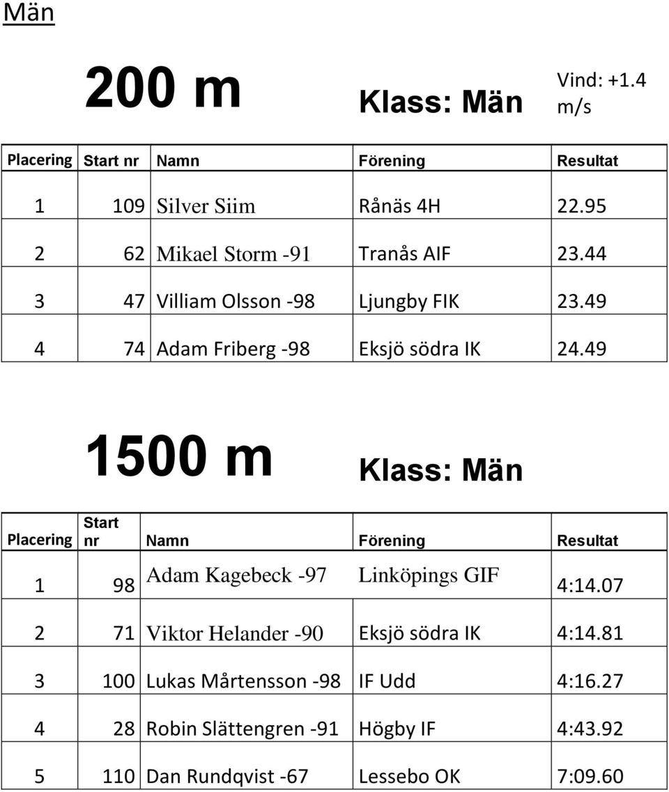 49 1500 m Klass: Män 1 98 Adam Kagebeck -97 Linköpings GIF 4:14.