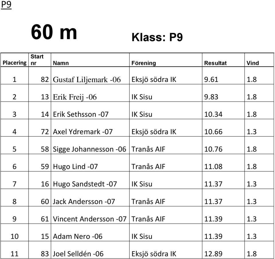 3 5 58 Sigge Johannesson -06 Tranås AIF 10.76 1.8 6 59 Hugo Lind -07 Tranås AIF 11.08 1.8 7 16 Hugo Sandstedt -07 IK Sisu 11.