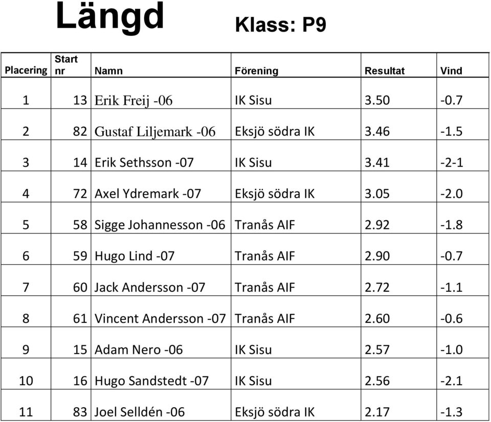 0 5 58 Sigge Johannesson -06 Tranås AIF 2.92-1.8 6 59 Hugo Lind -07 Tranås AIF 2.90-0.