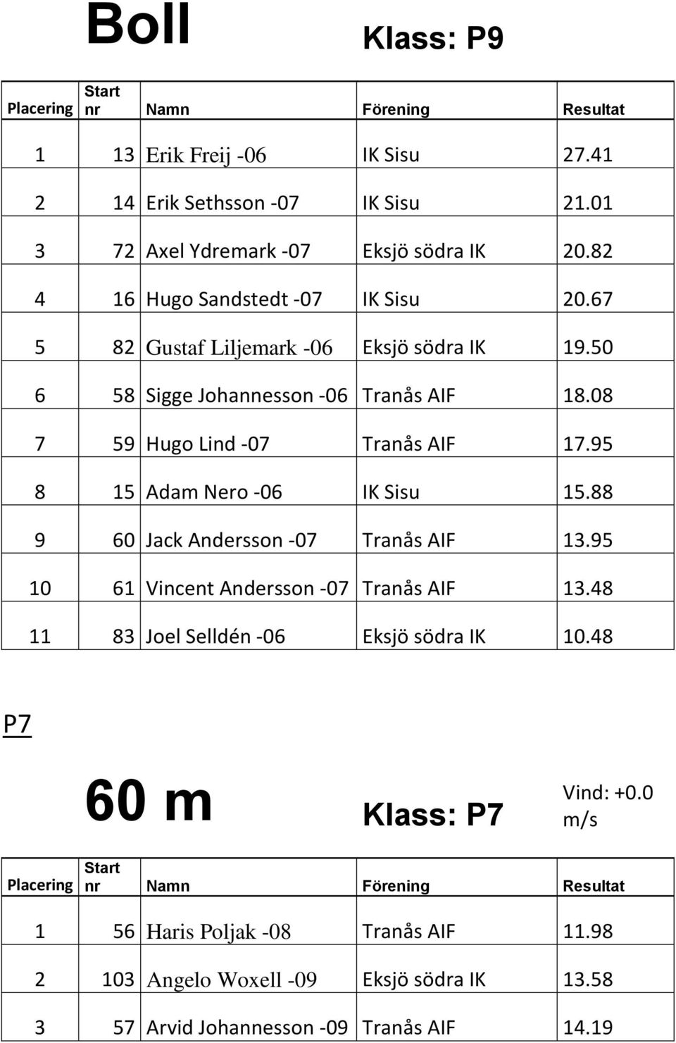 08 7 59 Hugo Lind -07 Tranås AIF 17.95 8 15 Adam Nero -06 IK Sisu 15.88 9 60 Jack Andersson -07 Tranås AIF 13.95 10 61 Vincent Andersson -07 Tranås AIF 13.