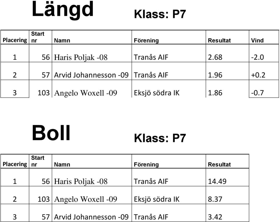 2 3 103 Angelo Woxell -09 Eksjö södra IK 1.86-0.