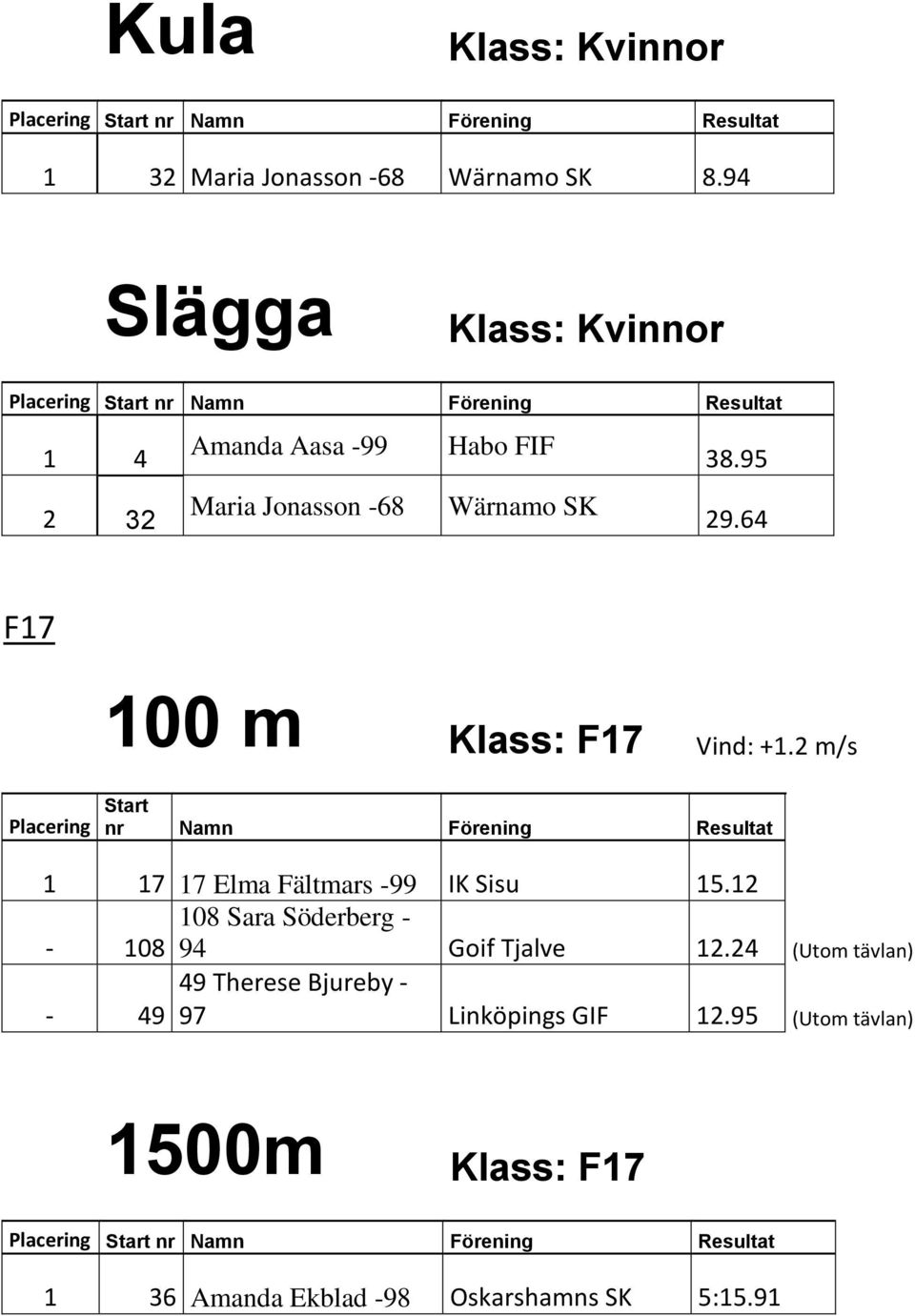 64 F17 100 m Klass: F17 Vind: +1.2 m/s 1 17 17 Elma Fältmars -99 IK Sisu 15.