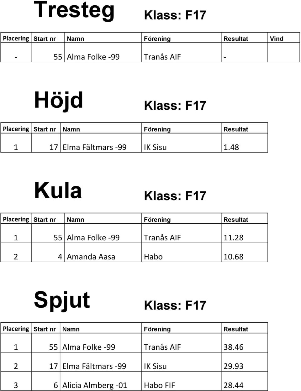 48 Kula Klass: F17 1 55 Alma Folke -99 Tranås AIF 11.28 2 4 Amanda Aasa Habo 10.