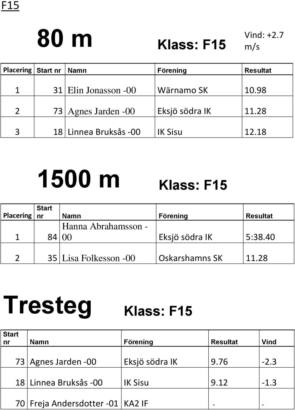 18 1500 m Klass: F15 1 84 Hanna Abrahamsson - 00 Eksjö södra IK 5:38.