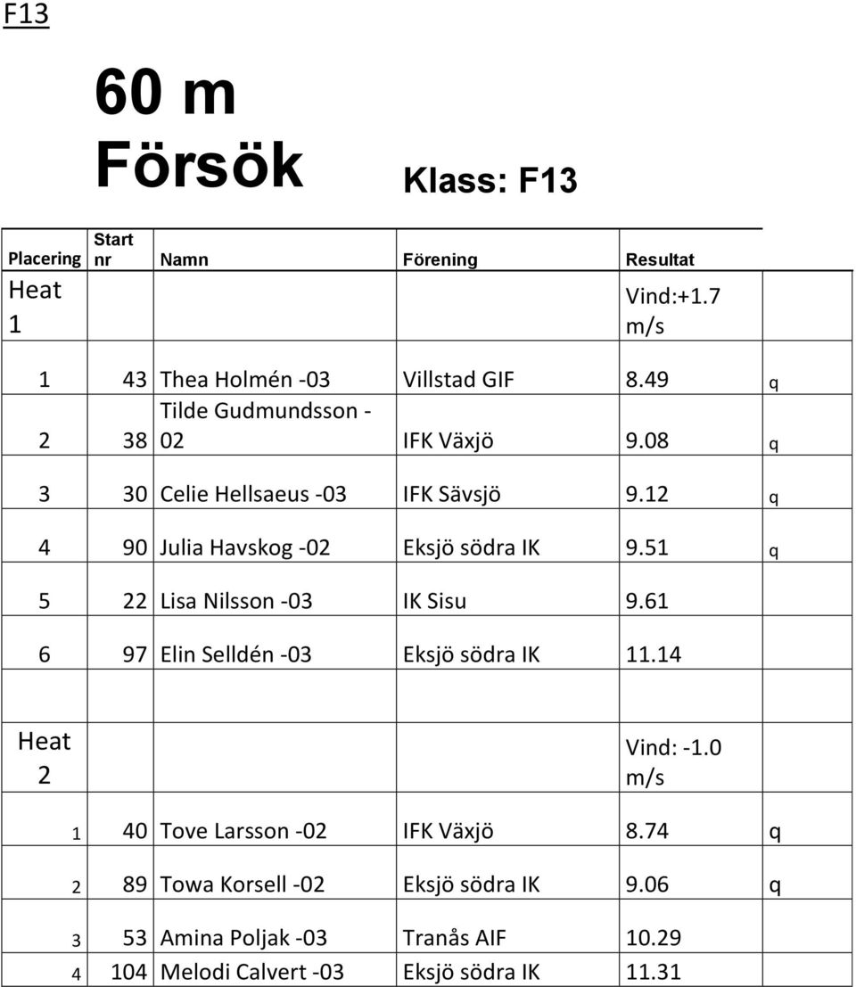 12 q 4 90 Julia Havskog -02 Eksjö södra IK 9.51 q 5 22 Lisa Nilsson -03 IK Sisu 9.