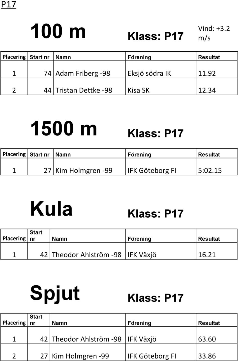34 1500 m Klass: P17 1 27 Kim Holmgren -99 IFK Göteborg FI 5:02.