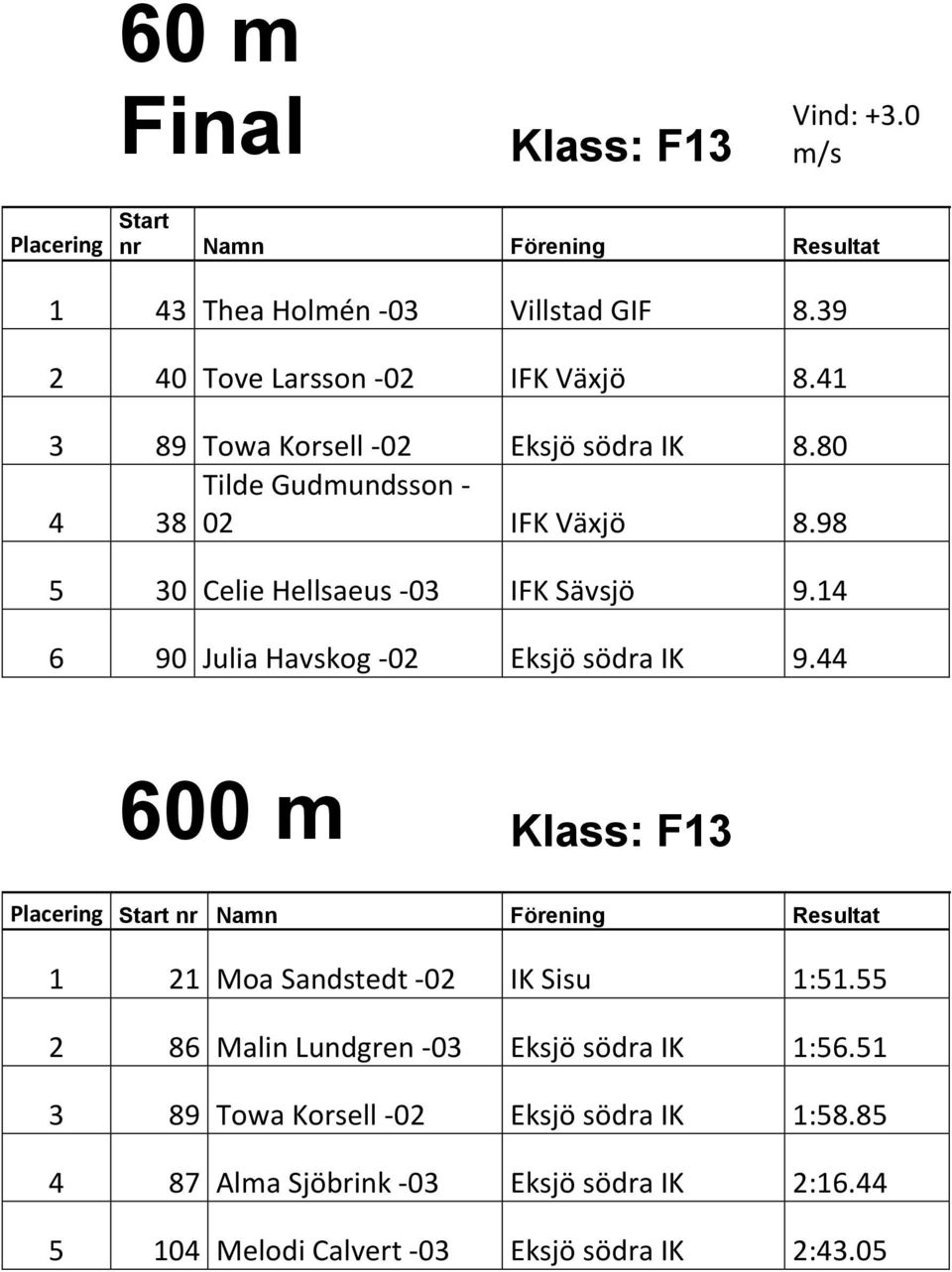 14 6 90 Julia Havskog -02 Eksjö södra IK 9.44 600 m Klass: F13 1 21 Moa Sandstedt -02 IK Sisu 1:51.