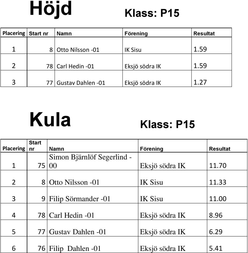 27 Kula Klass: P15 1 75 Simon Bjärnlöf Segerlind - 00 Eksjö södra IK 11.