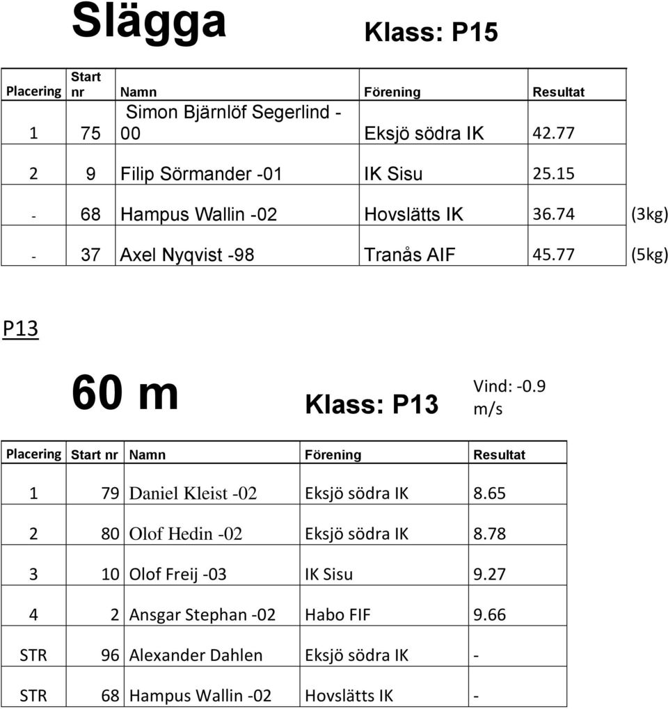 77 (5kg) P13 60 m Klass: P13 Vind: -0.9 m/s 1 79 Daniel Kleist -02 Eksjö södra IK 8.