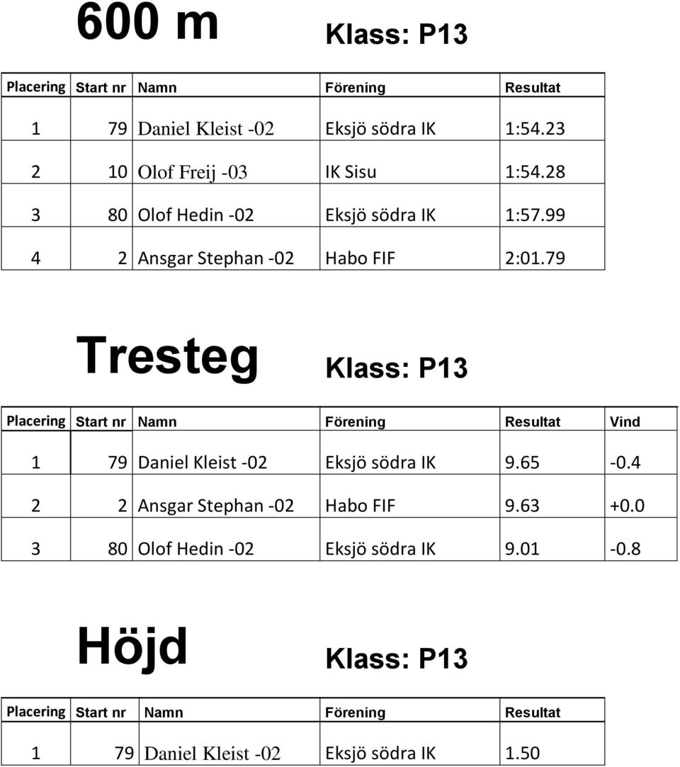 79 Tresteg Klass: P13 Vind 1 79 Daniel Kleist -02 Eksjö södra IK 9.65-0.