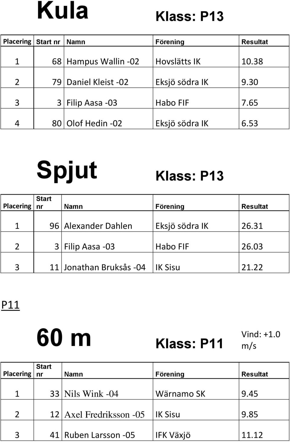 53 Spjut Klass: P13 1 96 Alexander Dahlen Eksjö södra IK 26.31 2 3 Filip Aasa -03 Habo FIF 26.