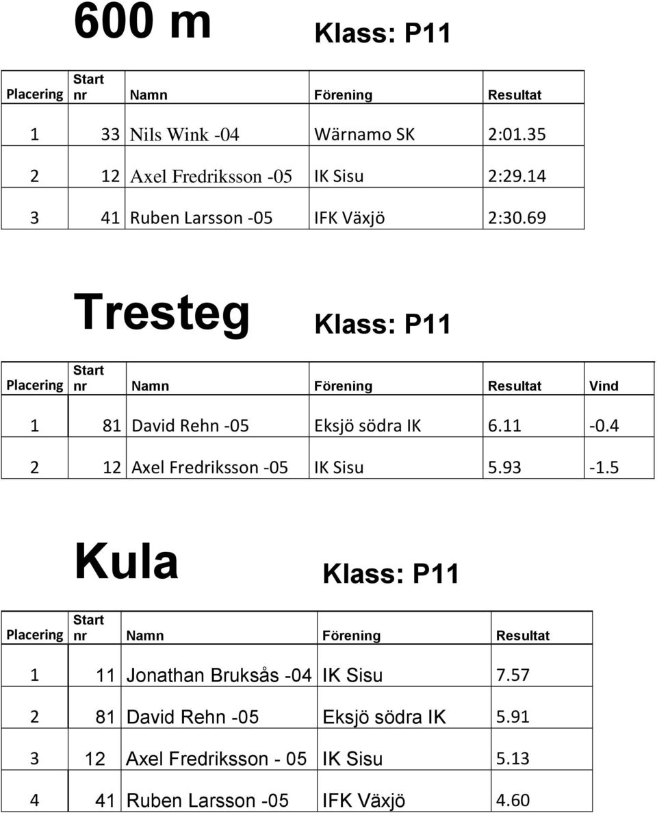 11-0.4 2 12 Axel Fredriksson -05 IK Sisu 5.93-1.5 Kula Klass: P11 1 11 Jonathan Bruksås -04 IK Sisu 7.
